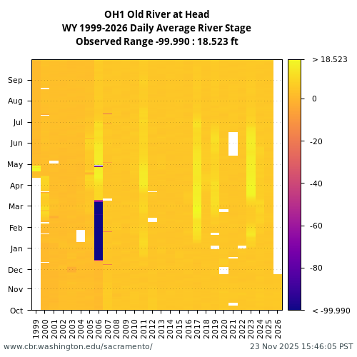 Heatmap of daily average River Stage at OH1 visual data inventory for all available years