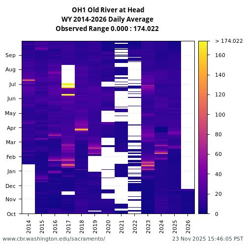Heatmap of daily average Turbidity at OH1 visual data inventory for all available years