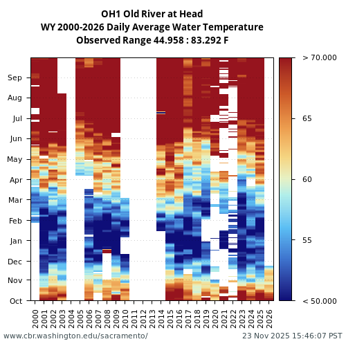 Heatmap of daily average Water Temperature at OH1 visual data inventory for all available years