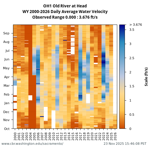 Heatmap of daily average Water Velocity at OH1 visual data inventory for all available years