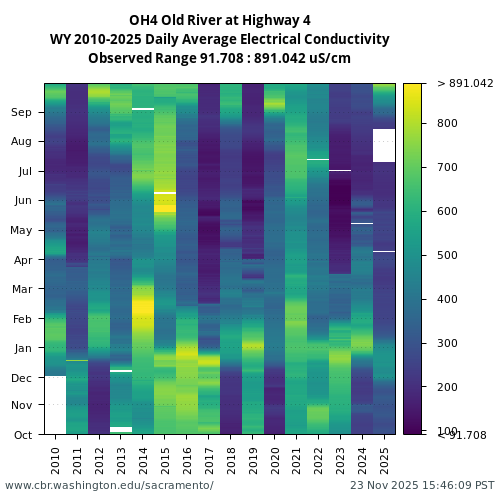 Heatmap of daily average Electrical Conductivity at OH4 visual data inventory for all available years
