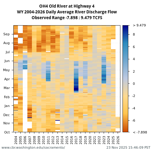 Heatmap of daily average River Discharge Flow at OH4 visual data inventory for all available years