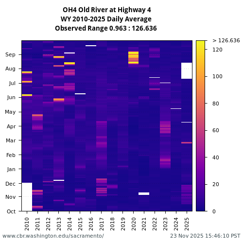 Heatmap of daily average Turbidity at OH4 visual data inventory for all available years