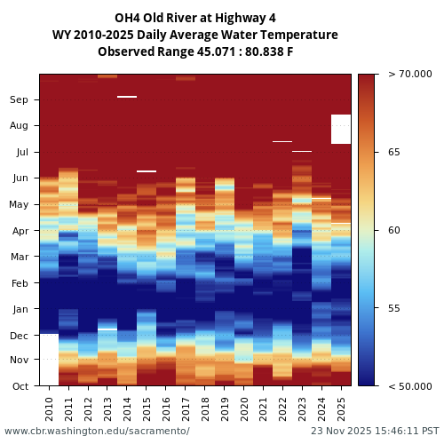 Heatmap of daily average Water Temperature at OH4 visual data inventory for all available years