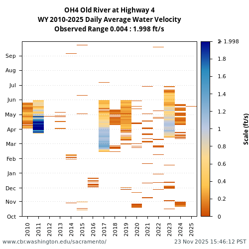 Heatmap of daily average Water Velocity at OH4 visual data inventory for all available years