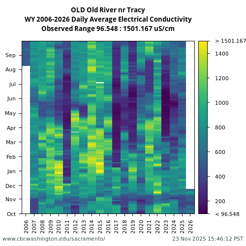 Heatmap of daily average Electrical Conductivity at OLD visual data inventory for all available years