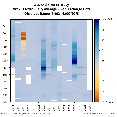 Heatmap of daily average River Discharge Flow at OLD visual data inventory for all available years