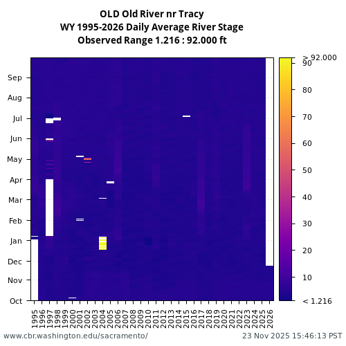 Heatmap of daily average River Stage at OLD visual data inventory for all available years