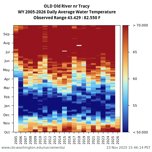 Heatmap of daily average Water Temperature at OLD visual data inventory for all available years