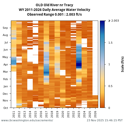 Heatmap of daily average Water Velocity at OLD visual data inventory for all available years