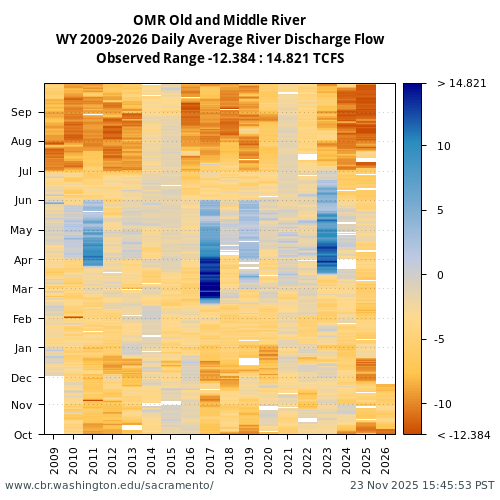 Heatmap of daily average River Discharge Flow at OMR visual data inventory for all available years