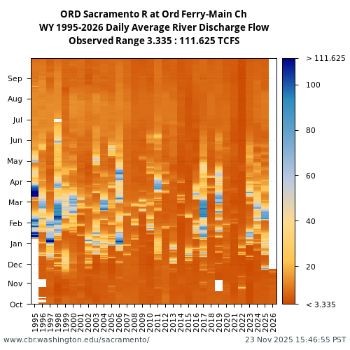 Heatmap of daily average River Discharge Flow at ORD visual data inventory for all available years