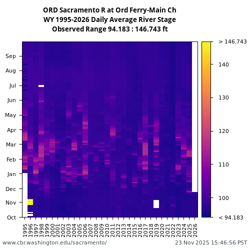 Heatmap of daily average River Stage at ORD visual data inventory for all available years