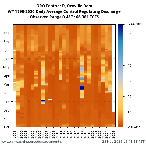 Heatmap of daily average Control Regulating Discharge at ORO visual data inventory for all available years