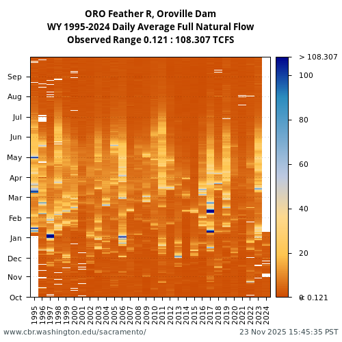 Heatmap of daily average Full Natural Flow at ORO visual data inventory for all available years