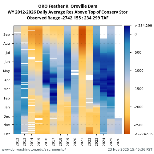 Heatmap of daily average Res Above Top of Conserv Stor at ORO visual data inventory for all available years