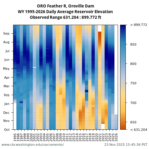 Heatmap of daily average Reservoir Elevation at ORO visual data inventory for all available years