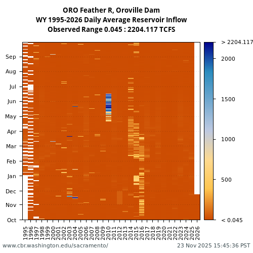 Heatmap of daily average Reservoir Inflow at ORO visual data inventory for all available years