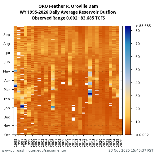 Heatmap of daily average Reservoir Outflow at ORO visual data inventory for all available years