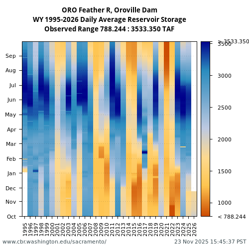 Heatmap of daily average Reservoir Storage at ORO visual data inventory for all available years