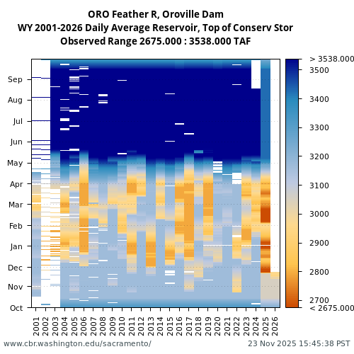 Heatmap of daily average Reservoir, Top of Conserv Stor at ORO visual data inventory for all available years