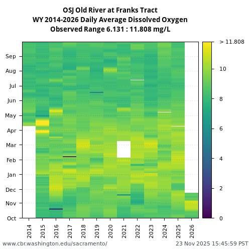 Heatmap of daily average Dissolved Oxygen at OSJ visual data inventory for all available years