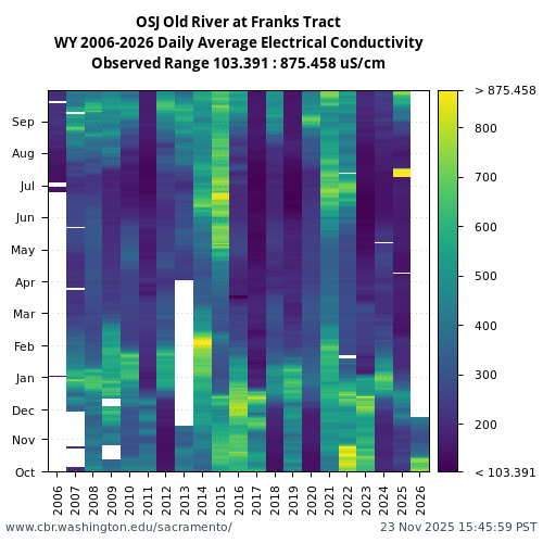 Heatmap of daily average Electrical Conductivity at OSJ visual data inventory for all available years
