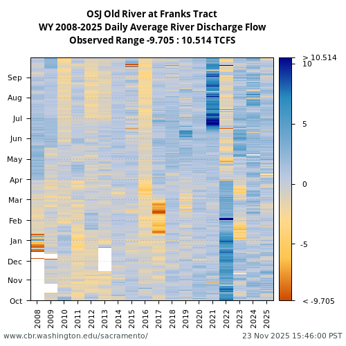 Heatmap of daily average River Discharge Flow at OSJ visual data inventory for all available years