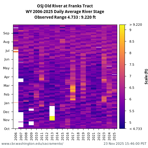 Heatmap of daily average River Stage at OSJ visual data inventory for all available years
