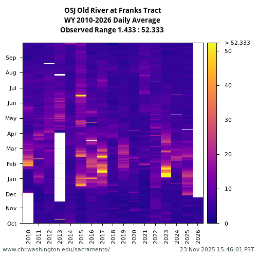 Heatmap of daily average Turbidity at OSJ visual data inventory for all available years