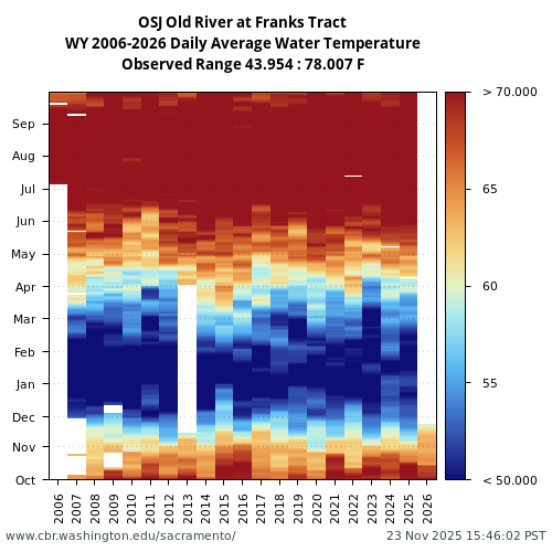 Heatmap of daily average Water Temperature at OSJ visual data inventory for all available years