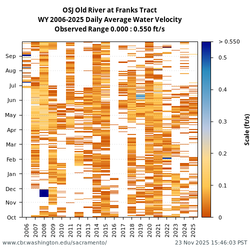 Heatmap of daily average Water Velocity at OSJ visual data inventory for all available years
