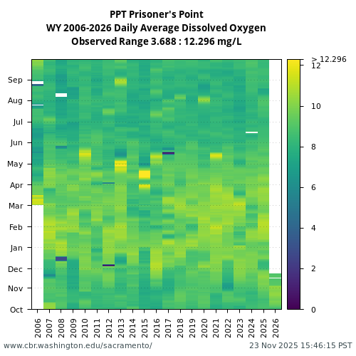 Heatmap of daily average Dissolved Oxygen at PPT visual data inventory for all available years