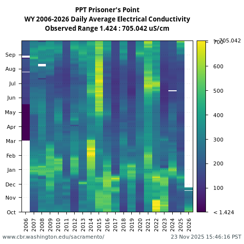 Heatmap of daily average Electrical Conductivity at PPT visual data inventory for all available years