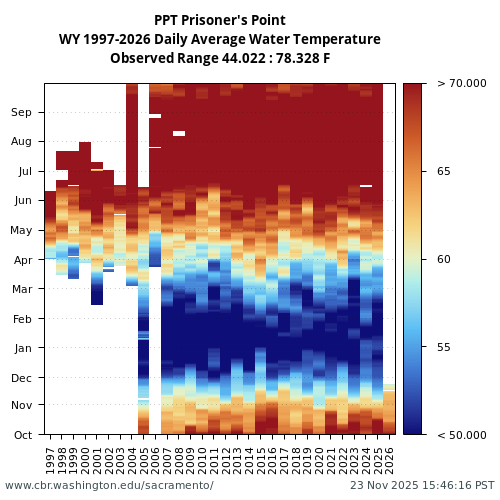 Heatmap of daily average Water Temperature at PPT visual data inventory for all available years