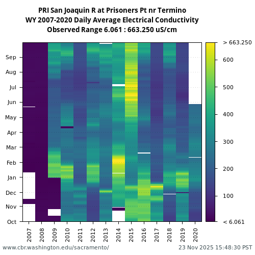 Heatmap of daily average Electrical Conductivity at PRI visual data inventory for all available years