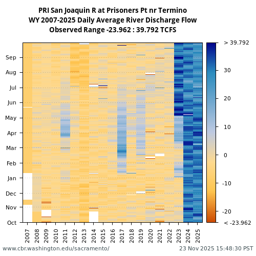 Heatmap of daily average River Discharge Flow at PRI visual data inventory for all available years