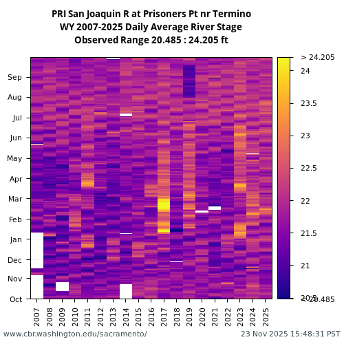 Heatmap of daily average River Stage at PRI visual data inventory for all available years