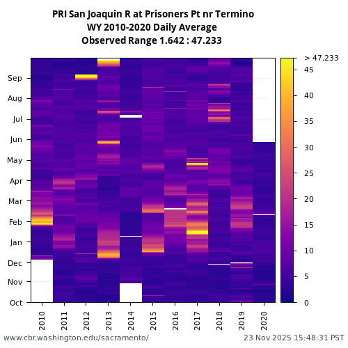 Heatmap of daily average Turbidity at PRI visual data inventory for all available years