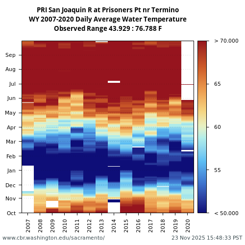 Heatmap of daily average Water Temperature at PRI visual data inventory for all available years