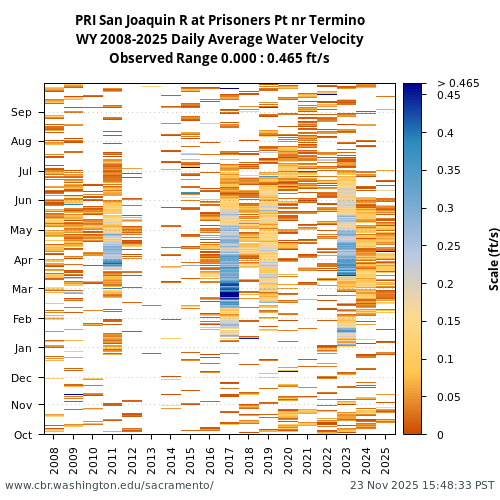 Heatmap of daily average Water Velocity at PRI visual data inventory for all available years
