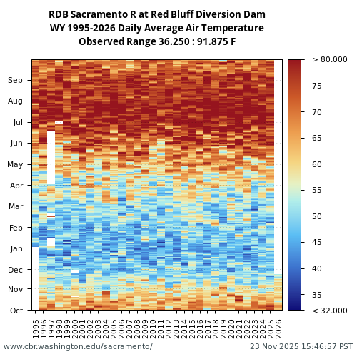 Heatmap of daily average Air Temperature at RDB visual data inventory for all available years