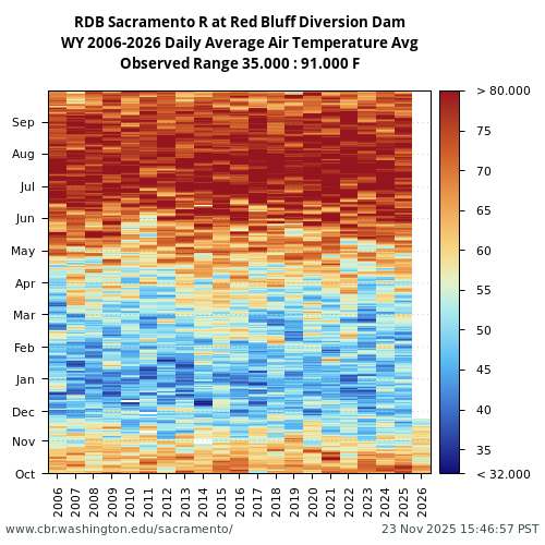 Heatmap of daily average Air Temperature Avg at RDB visual data inventory for all available years