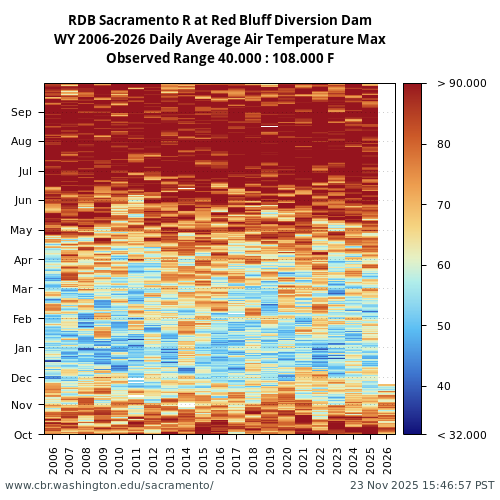 Heatmap of daily average Air Temperature Max at RDB visual data inventory for all available years