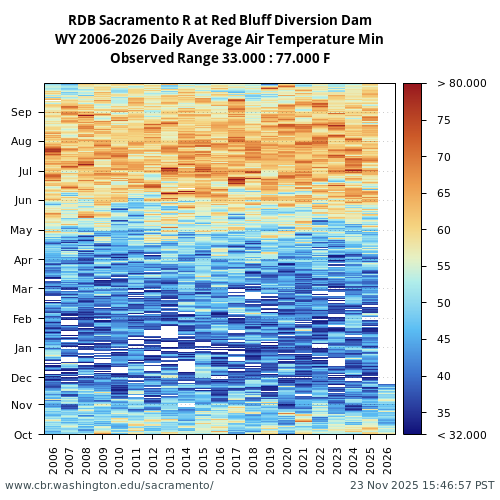 Heatmap of daily average Air Temperature Min at RDB visual data inventory for all available years