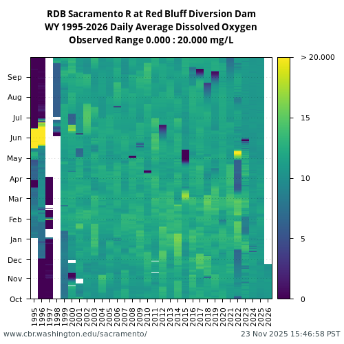 Heatmap of daily average Dissolved Oxygen at RDB visual data inventory for all available years