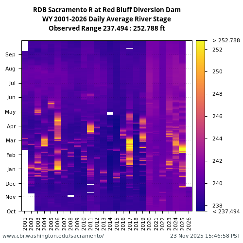 Heatmap of daily average River Stage at RDB visual data inventory for all available years