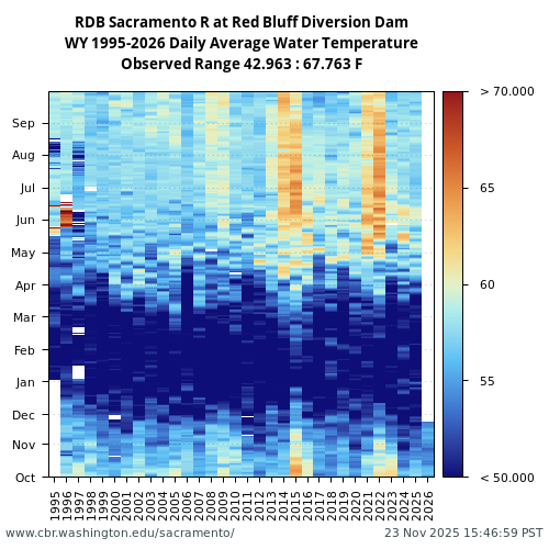 Heatmap of daily average Water Temperature at RDB visual data inventory for all available years
