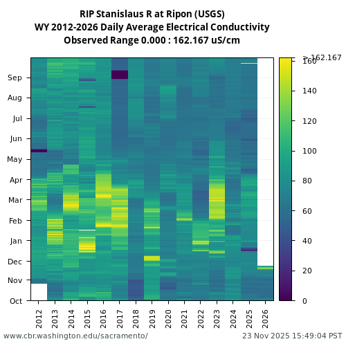 Heatmap of daily average Electrical Conductivity at RIP visual data inventory for all available years