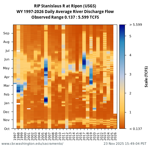 Heatmap of daily average River Discharge Flow at RIP visual data inventory for all available years